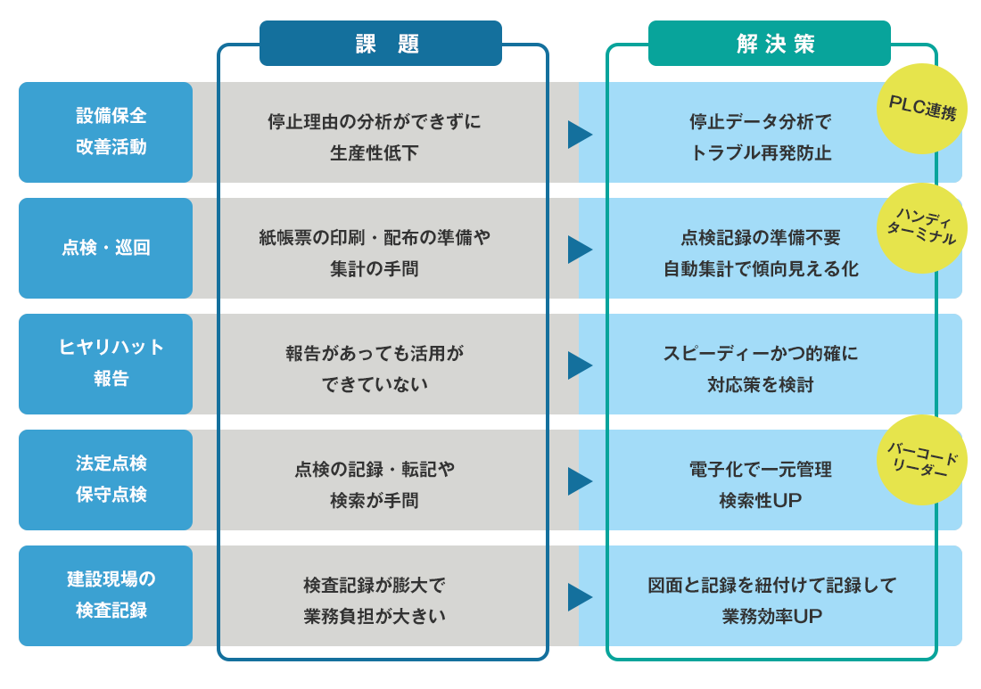 設備保全・改善活動、点検・巡回、ヒヤリハット報告、法定点検・保守点検、建設現場の検査記録